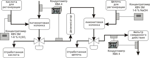 Схема работы КВА-4 в процессе деминерализации котловой воды