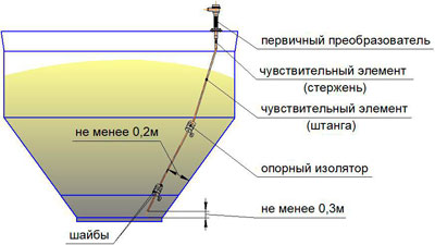 Рис.1. Схема применения датчика уровня емкостного ШТ