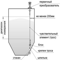 Рис.1. Схема применения датчика уровня емкостного типа ТР